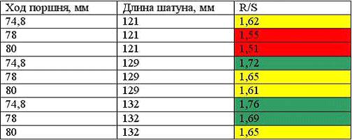 Как верно форсировать поршневой движок по объему - Тюнинг мотора -Тюнинг своими руками Как верно форсировать поршневой движок по объему